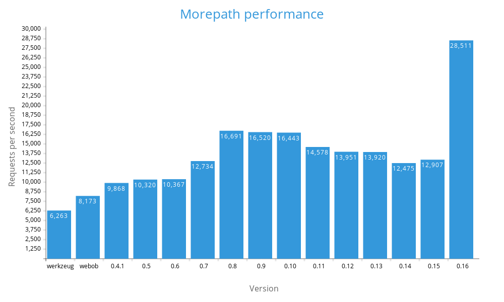 Morepath performance over time