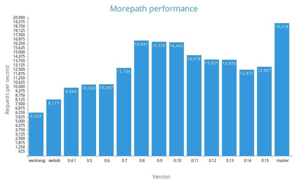 Morepath performance over time