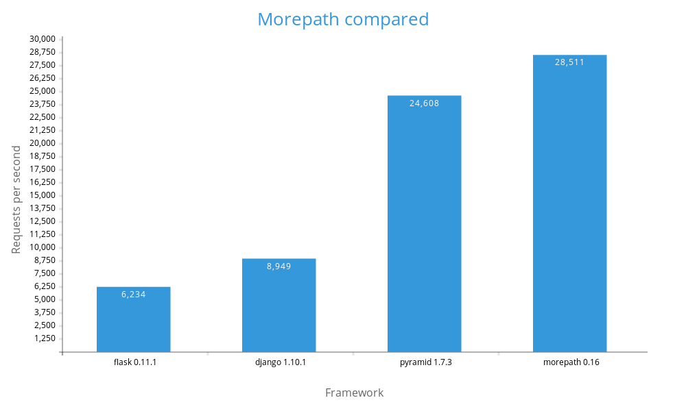 Morepath performance compared